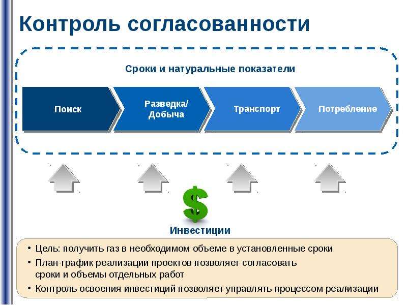 Контроль 17. Согласованность программного приложения. Восточная газовая программа цели. Согласованность интерфейса. Контроль освоения вложений\.