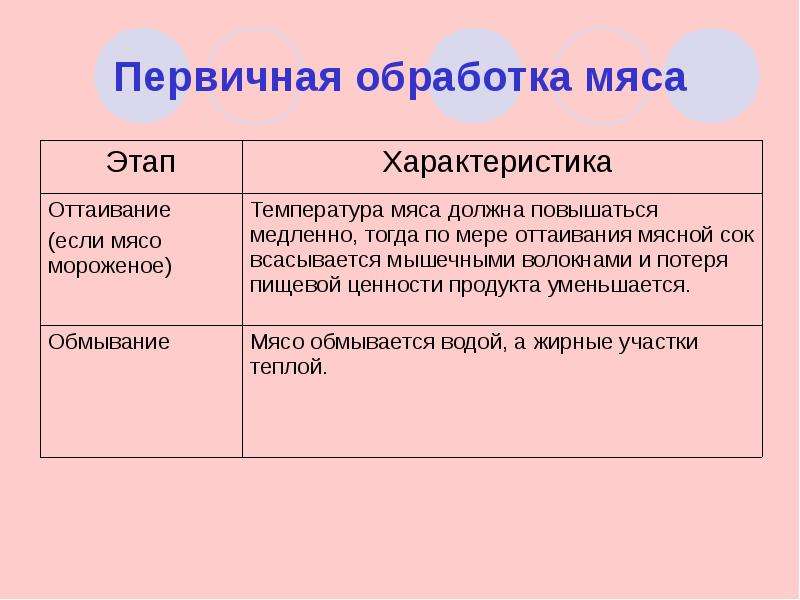 Презентация технология обработки мяса