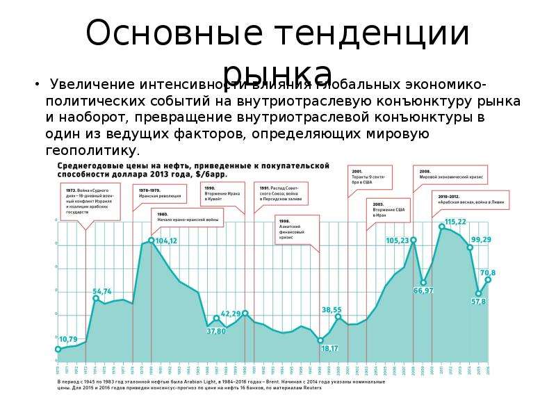 Мировой рынок нефти. Тенденции мирового рынка нефти. Конъюнктура мирового рынка нефти. Конъюнктура рынка нефти России. Факторы, определяющие динамику цен на нефть.