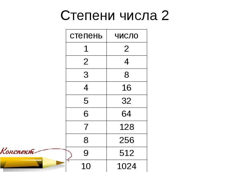 Числа являющиеся степенями двойки. Степени двойки таблица Информатика. Таблица степеней 2 по информатике. Степени числа 2 таблица по информатике. Степени 2 в информатике таблица.