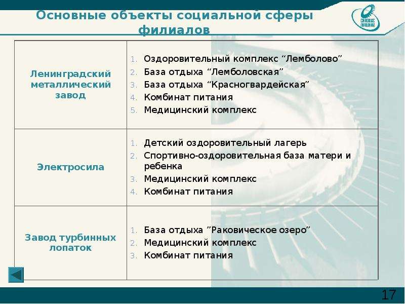 Объекты социально производственной сферы. Объекты социальной сферы это. Субъекты социальной сферы. Субъекты управления социальной сферой. Что относится к объектам социальной сферы.