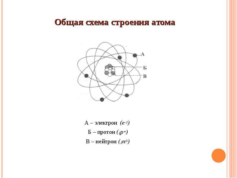 Нарисовать строение атома