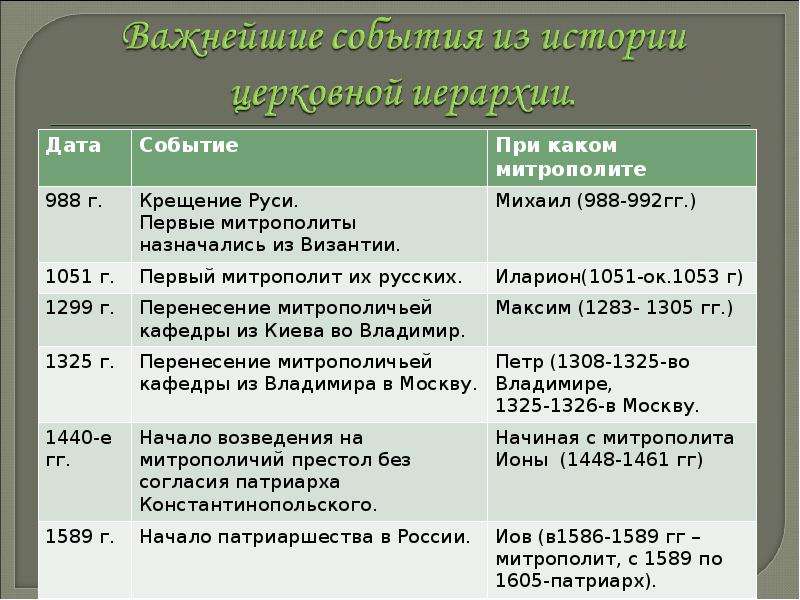 Запишите важнейшие события. События в истории. Важные события в религиозной истории. Таблица важнейшие события из истории церковной иерархии. Исторические события в 1586 году в России.