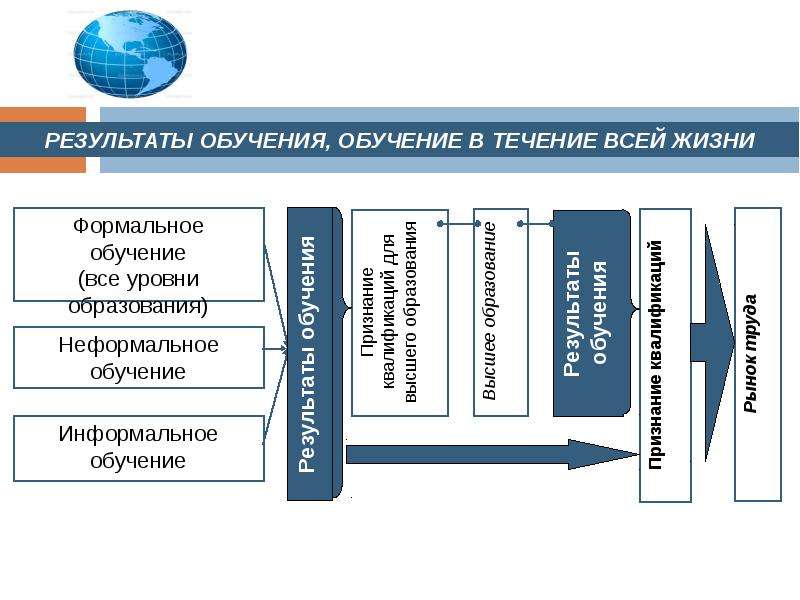 В течение обучения. Обучение в течение всей жизни. Виды образования Формальное неформальное информальное. Образование в течение жизни. Интеграция формального неформального и информального образования.