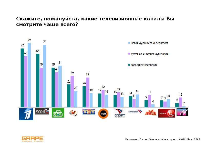 Последние исследования. Опросы для аудитории ТВ. Статистика какие каналы смотрят чаще всего. Самые часто просматриваемые картинки. Какие передачи посмотреть рейтинг.