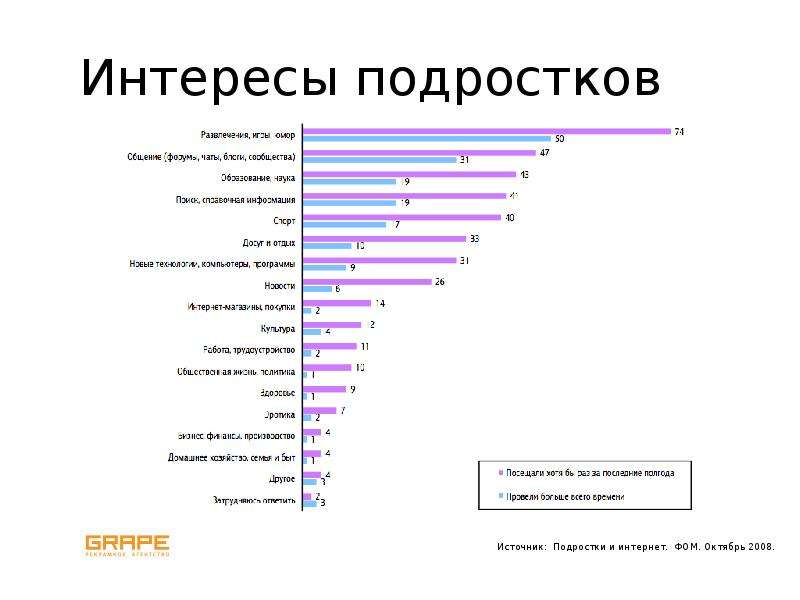 Карта интересов для подростков