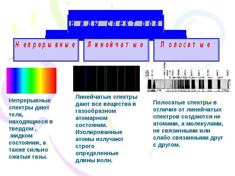 Тест по теме спектры. Типы спектра. Виды спектров таблица. Типы спектров. Типы оптических спектров таблица.