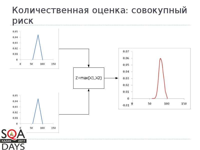 Риск тест. Количественная оценка риска. Показатели совокупного риска. Агрегированная вероятность риска. Оценка совокупного риска.