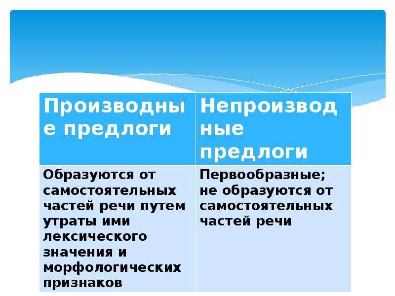 Презентация производные и непроизводные предлоги 7 класс презентация