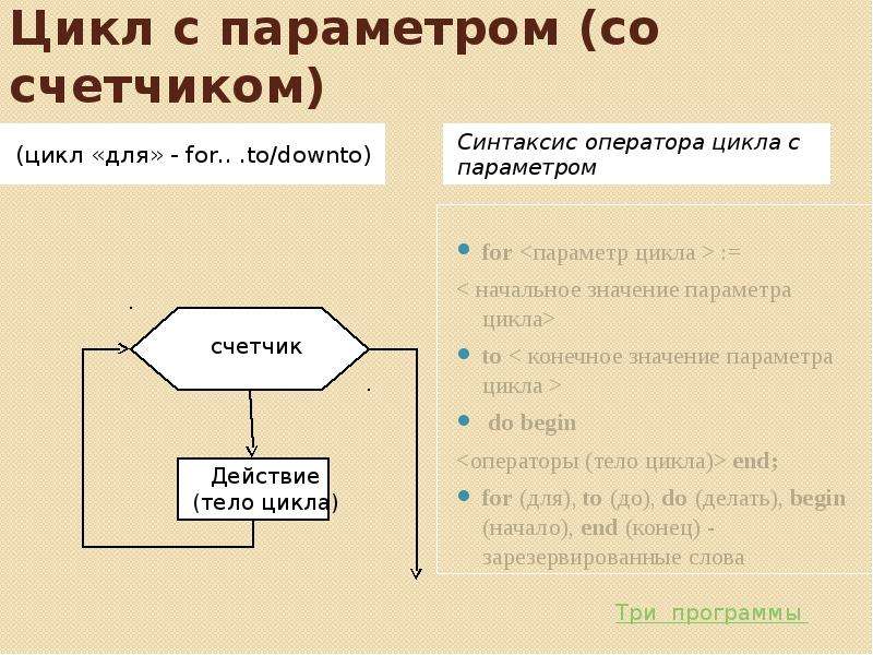 Цикл со. Цикл с параметром Downto. Цикл с параметром блок схема синтаксис оператора. Оператор цикла с параметром. Оператор цикла со счетчиком.