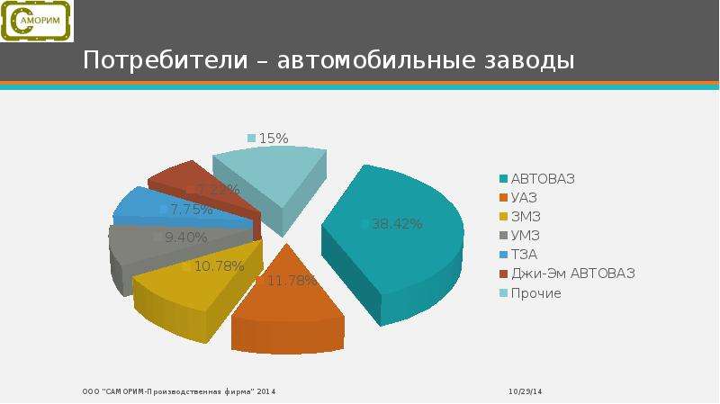 Потребители автомобиля. Потребители АВТОВАЗА. Потребители завода. Тип потребителя АВТОВАЗ. Потребители февраль.