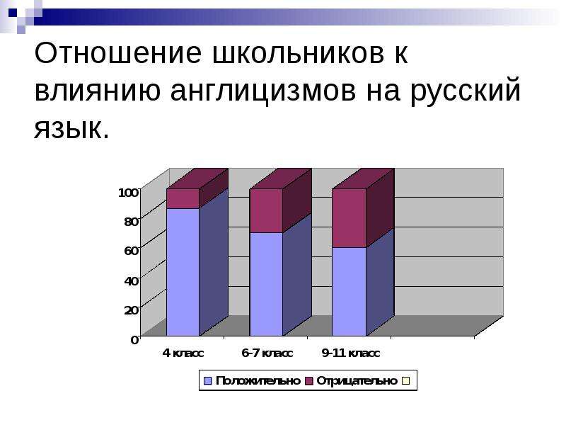 Влияние англицизмов на речь подростков проект 9 класс