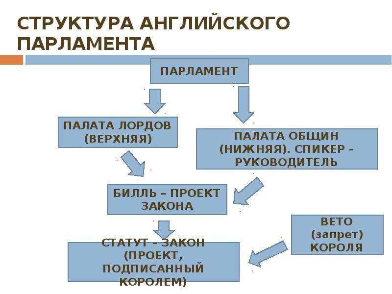 Схема социальная структура английской деревни после аграрной революции