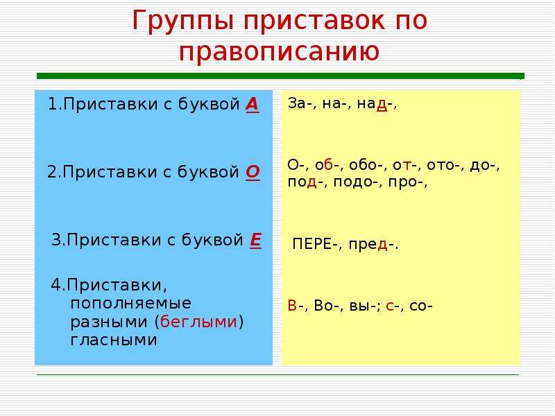 Презентация к уроку русского языка в 3 классе по теме правописание приставок