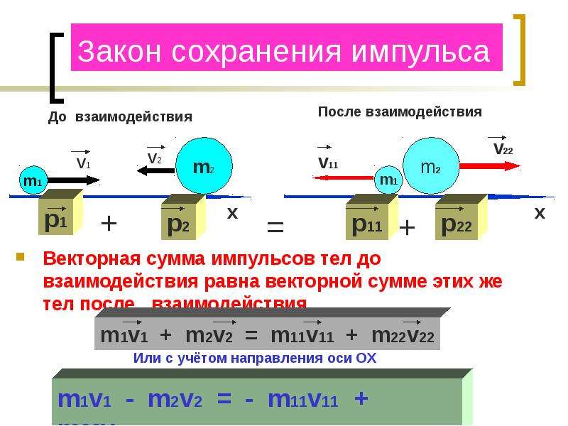 M1 m2 v2 v1. Закон сохранения импульса формула скорость после взаимодействия. Формула импульса после взаимодействия. Импульс до взаимодействия формула. Импульс тела закон сохранения импульса.