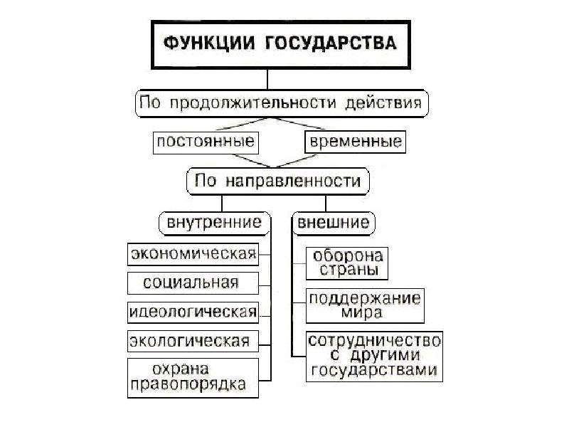 Понятие и классификация функций российского государства