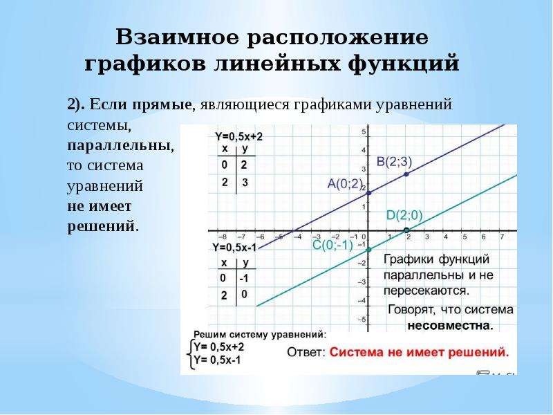 Графиком линейного уравнения с 2 переменными является. Решение систем линейных уравнений если прямые параллельны. Расположение двух линейных графиков. Графики линейных функций. Графический метод решения линейных уравнений.