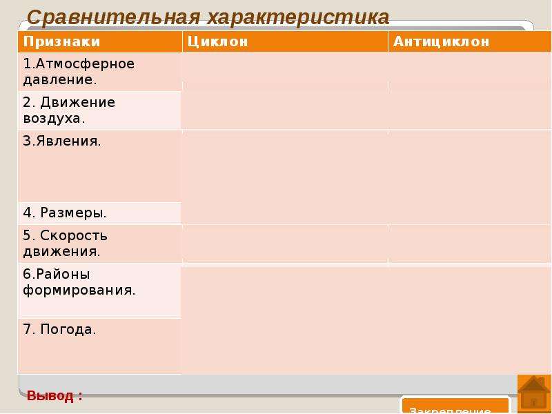 Таблица по географии сравнение циклона и антициклона. Сравнительная характеристика циклона и антициклона. Районы формирования циклона и антициклона таблица. Районы формирования циклона и антициклона. Сравнительная характеристика циклона и антициклона вывод.