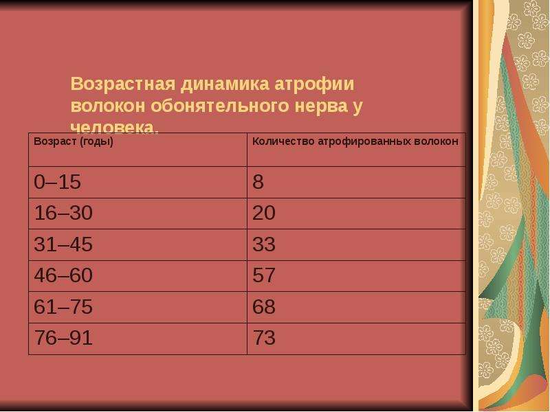 Возрастная динамика. Возрастная динамика атрофии волокон обонятельного нерва у человека. Соответствие запаха веществу в воздухе. Какая связь обоняния у человека с возрастом. Сколько лет аьексе.