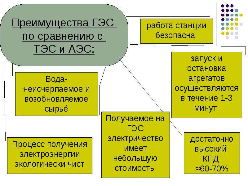 Преимущества электростанций. Сравнение работы АЭС И ТЭС. Преимущества ГЭС по сравнению с ТЭС. Сходства ТЭС И АЭС. Достоинство ГЭС по сравнению с ТЭС И АЭС.