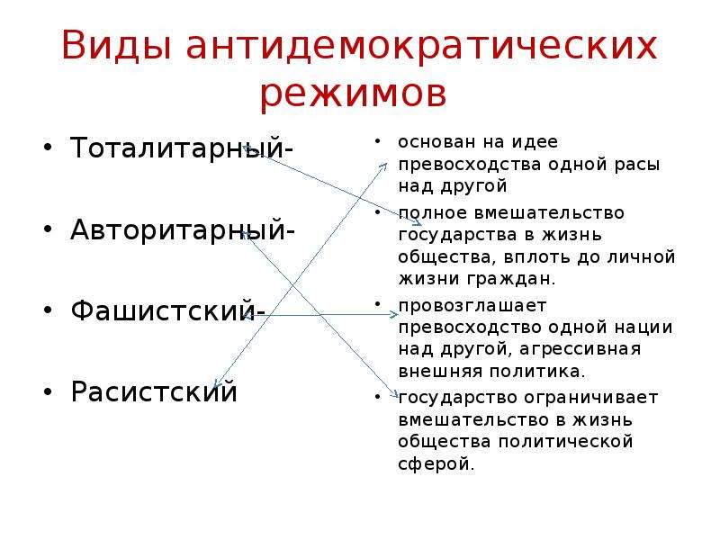 Антидемократические режимы понятие виды