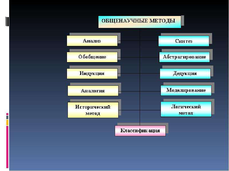 Практические общенаучные методы