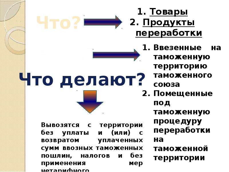 Таможенная процедура реэкспорта презентация