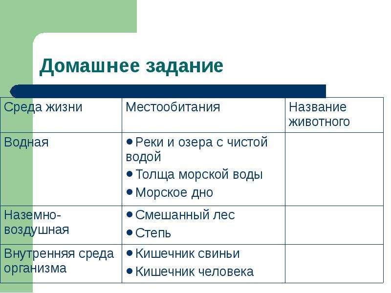 Среды жизни. Среда жизни и местообитание. Среды жизни и местообитания животных. Среда обитания и место обитания. Таблица жизни животных место обитания.