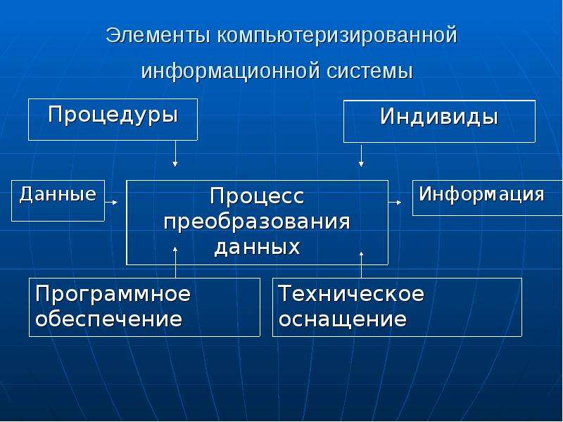 Составляющие элементы управления