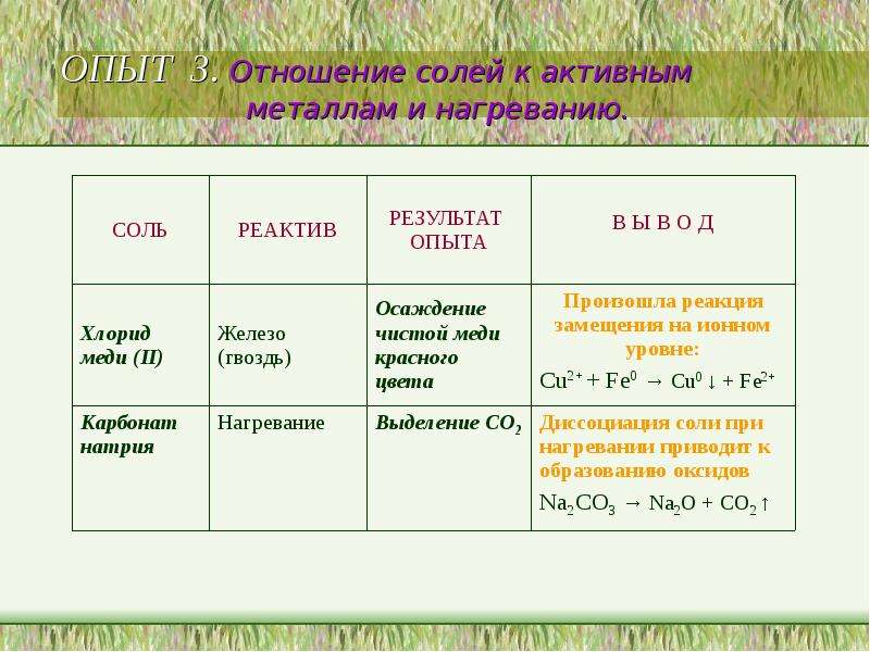 Почему соль соленая. Отношение солей к нагреванию. Имена существительные соль соление. Соль солить солёный корень выделить. Орфограмма соль, солить, соленый.