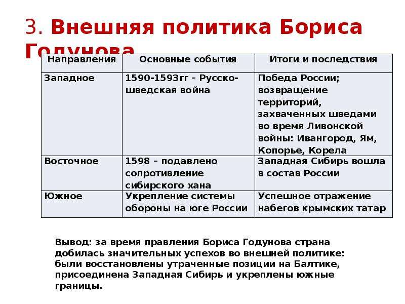 Внешняя политика годунова. Основные направления внешней политики Бориса Годунова. Основные направления внутренней политики Бориса Годунова 7 класс. Правление Бориса Годунова внутренняя и внешняя политика таблица. Внешняя политика Бориса Годунова таблица.