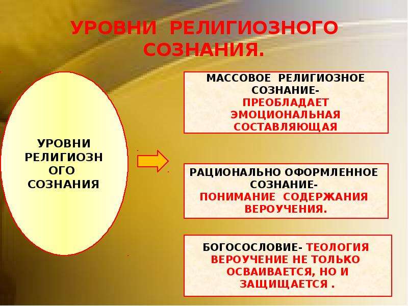 Религиозное сознание. Уровни религиозного сознания. Уровни и структура религиозного сознания. Составляющие религиозного сознания. Последовательность компонентов уровней религиозного сознания.