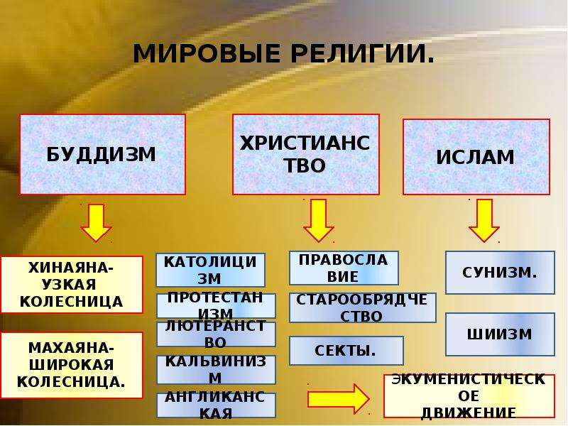 Перечислить миры. Мировые религии кратко таблица. Перечислите главные мировые религии. Основные мировые религии таблица. Три мировые религии таблица.