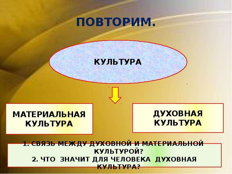 Духовная культура человека и общества. Моральная и духовная культура. Мораль и религия духовной культуры это. Связь материальной и духовной культуры. Мораль и религия общее и особенное.