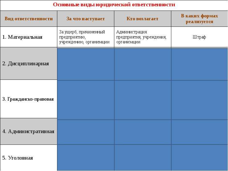 Какие есть виды ответственности. Основные виды юридической ответственности. Основные виды юр ответственности. Основные формы юридической ответственности. Основы виды юридической ответственности.