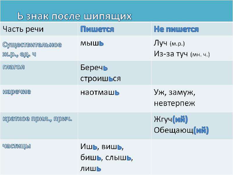 Шипящие в разных частях речи. После часть речи. Уж замуж невтерпёж часть речи. Мягкий знак глаголы в разных частях речи. На берегу часть речи.