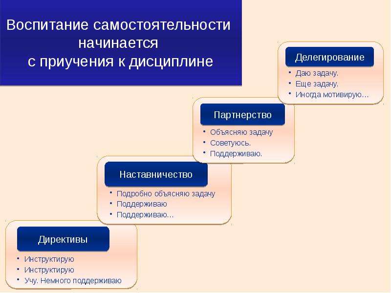 Техники руководства. Наставничество делегирование директив. С чего начинается самостоятельность.