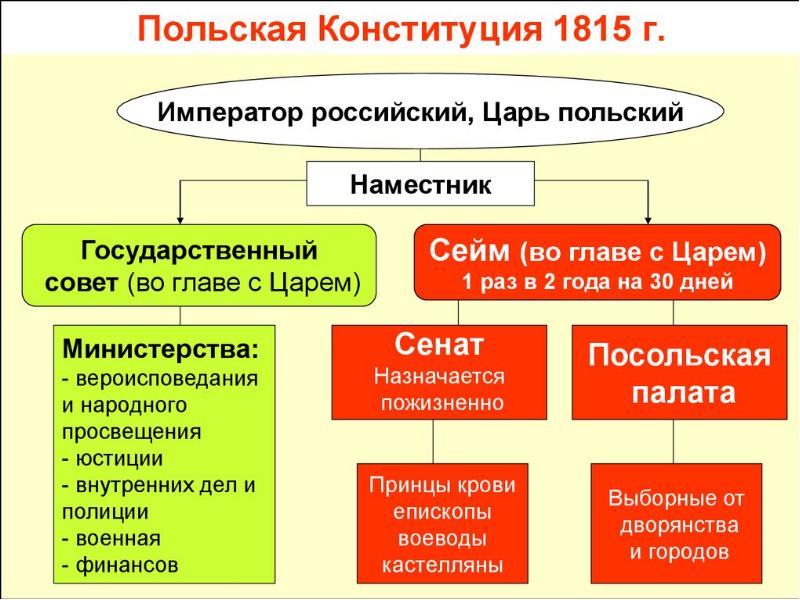 Реферат: Польская конституция 1921 года