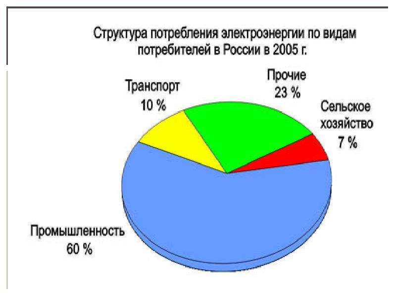 Структура потребления. Структура потребления электроэнергии в России. Структура потребления энергии в России. Структура энергопотребления в России. Структура потребления российского потребителя.