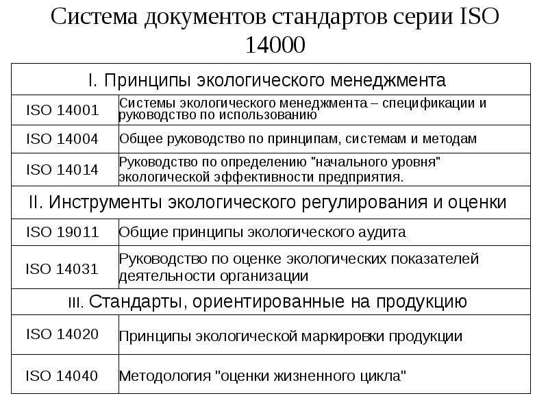 Экологические стандарты iso. Стандарты серии ИСО 14000. Цель серии стандартов ИСО 14000. Требования международного стандарта ISO 14000. Основные международные стандарты ИСО серии 14000.