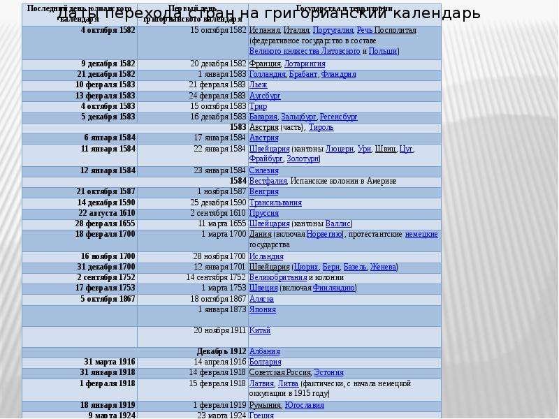 Даты перехода. Григорианский календарь по странам. Даты перехода стран на григорианский календарь. Страны живущие по григорианскому календарю. Григорианский церковный календарь.