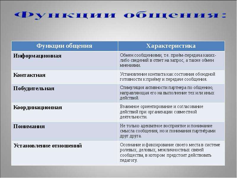 Каких либо сведений. Характеристика функций общения. Состояние обоюдной готовности к приему и передаче. Информационная функция характеристика. Функциями общения и ее характеристикой.