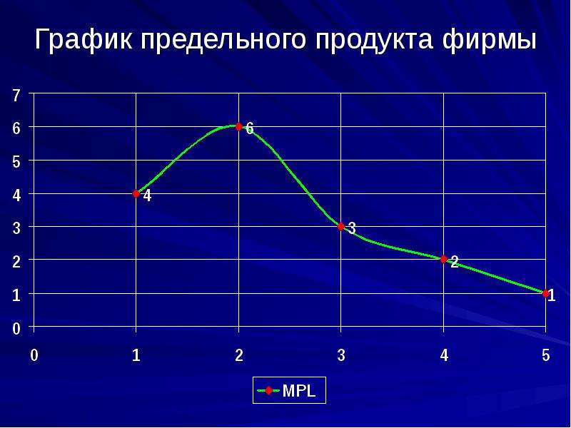 Предельный продукт фирмы. График предельного продукта. График общего продукта. График среднего продукта. График фирмы.