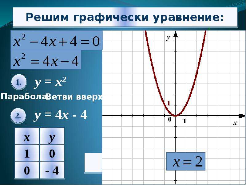 Решить графически линейное уравнение. График квадратного уравнения. Как графически решить квадратное уравнение. Графики квадратных уравнений. График по квадратному уравнению.