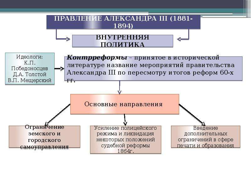 Внешняя политика александра 3 план конспект