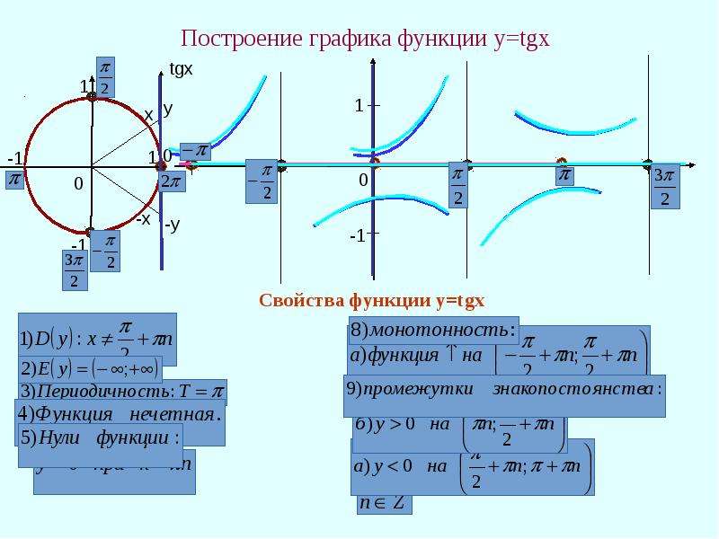 Y tgx презентация