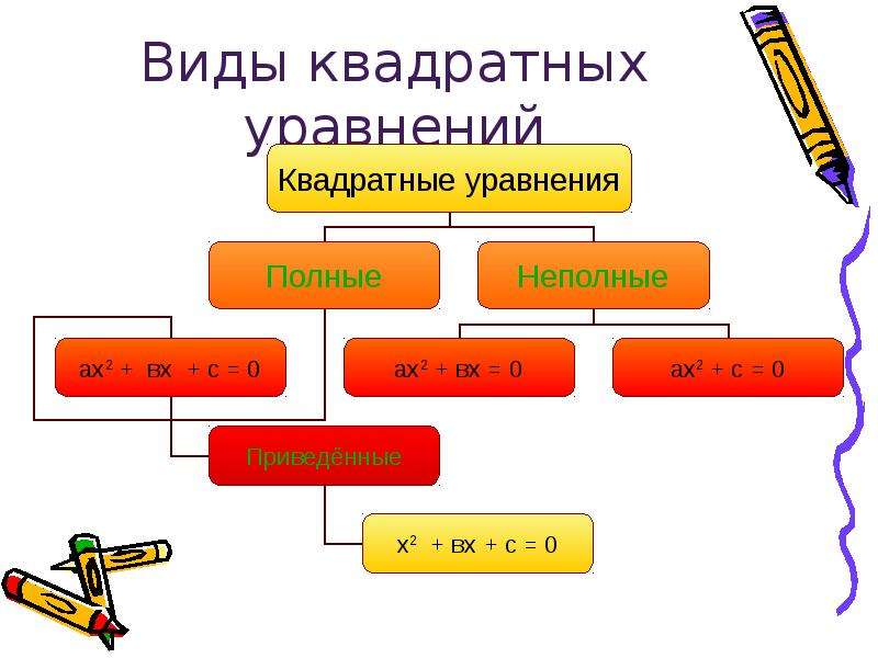 Виды квадратных. Виды квадратных уравнений. Все виды квадратных уравнений. Под квадратного вида.