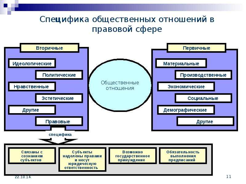 Общественными социальными отношениями являются. Специфика общественных отношений. Структура общественных отношений. Виды общественных отношений. Классификация общественных отношений.