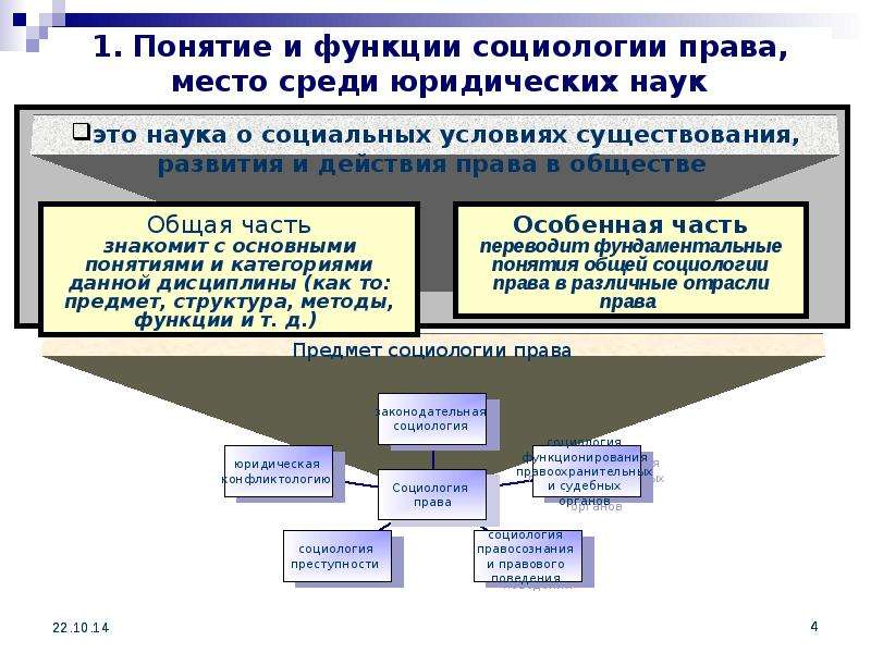 Понятие общество в современной социологии. Социология права. Объект и предмет социологии права. Предмет и метод социологии права. Методы социологии права.