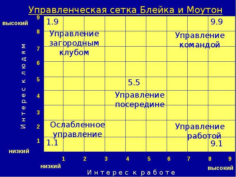 Схема с пятью типами управления р блейка и дж моутона менеджерская матрица